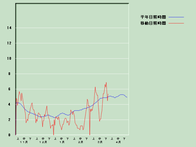 ���Ǝ��Ԍo�ߐ}