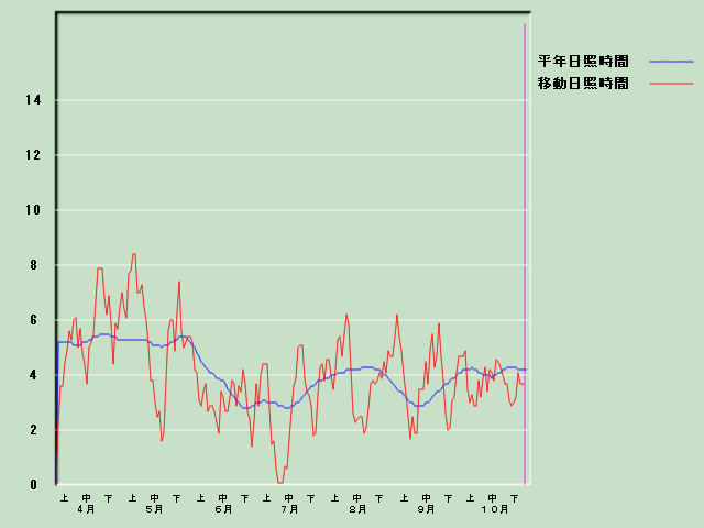 ���Ǝ��Ԍo�ߐ}