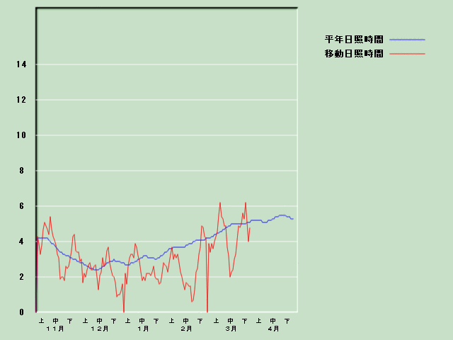 ���Ǝ��Ԍo�ߐ}