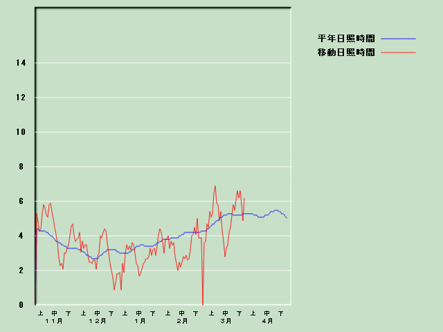 ���Ǝ��Ԍo�ߐ}