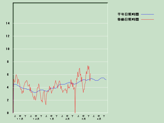 ���Ǝ��Ԍo�ߐ}