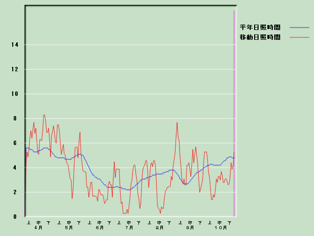 ���Ǝ��Ԍo�ߐ}