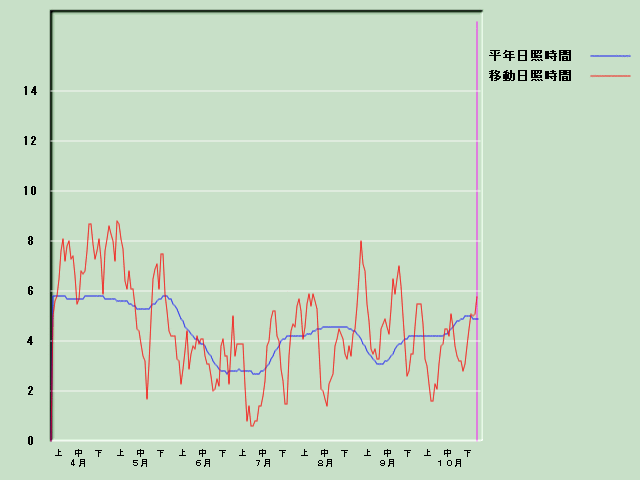 ���Ǝ��Ԍo�ߐ}