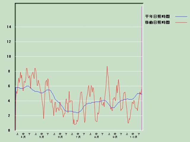 ���Ǝ��Ԍo�ߐ}