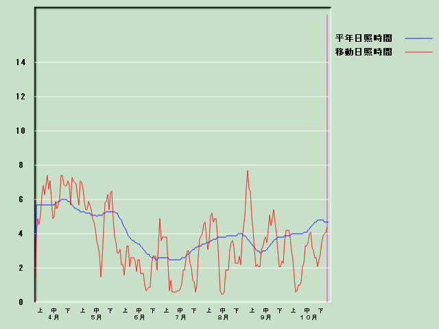 ���Ǝ��Ԍo�ߐ}