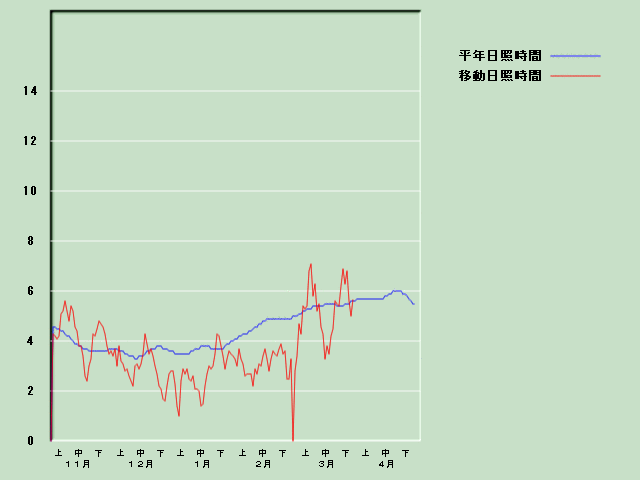 ���Ǝ��Ԍo�ߐ}