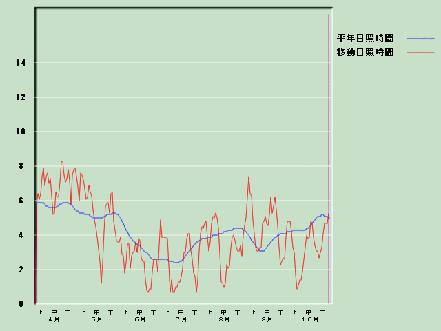 ���Ǝ��Ԍo�ߐ}