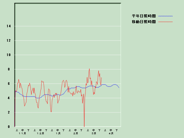 ���Ǝ��Ԍo�ߐ}