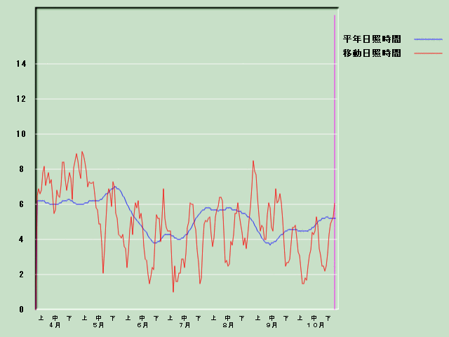 ���Ǝ��Ԍo�ߐ}