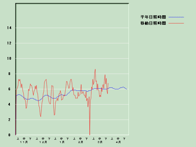 ���Ǝ��Ԍo�ߐ}