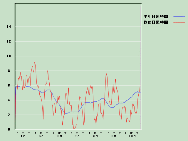 ���Ǝ��Ԍo�ߐ}