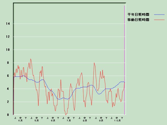 ���Ǝ��Ԍo�ߐ}