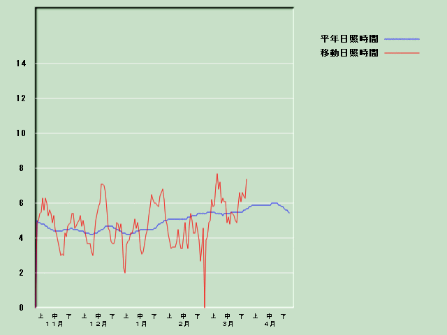 ���Ǝ��Ԍo�ߐ}