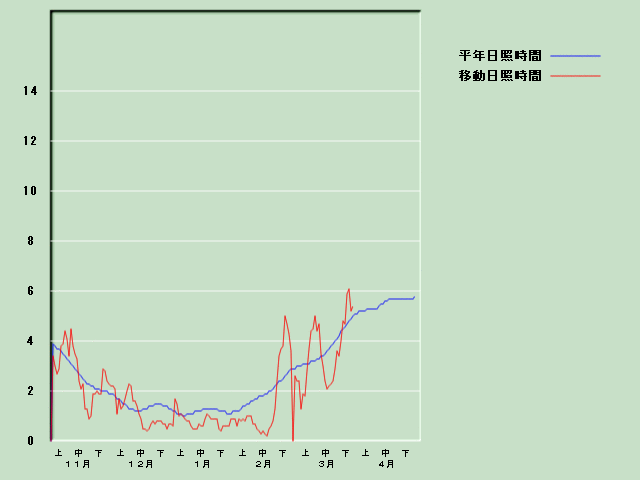 ���Ǝ��Ԍo�ߐ}