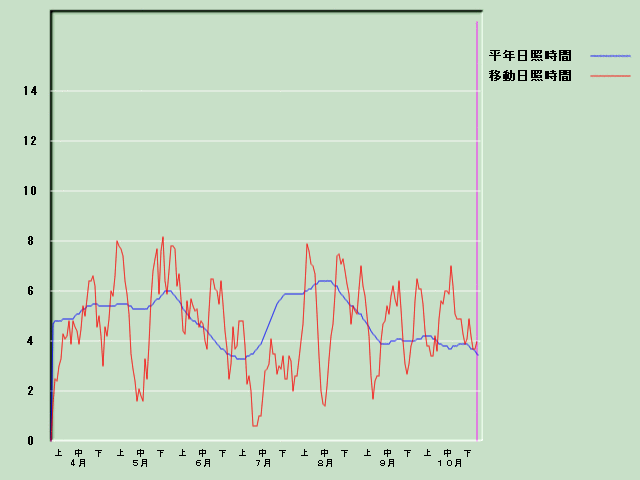 ���Ǝ��Ԍo�ߐ}