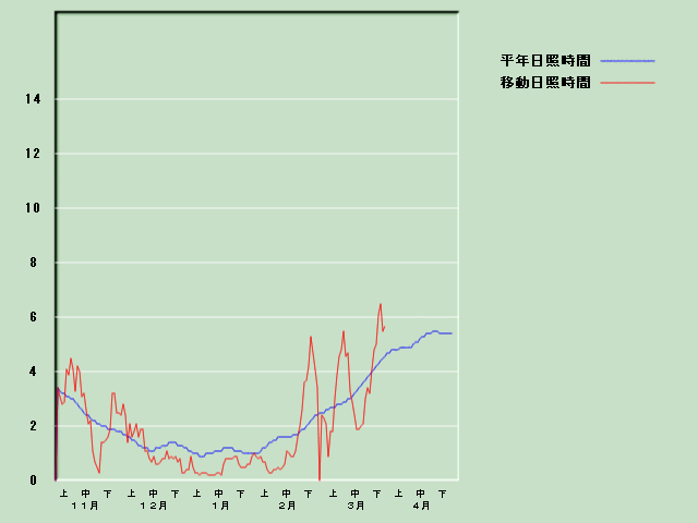 ���Ǝ��Ԍo�ߐ}