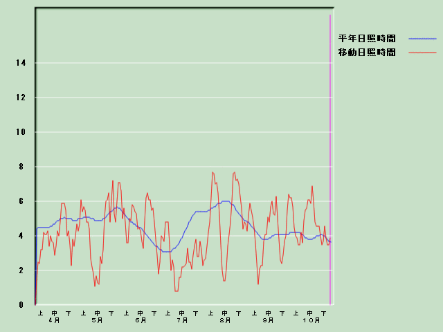 ���Ǝ��Ԍo�ߐ}