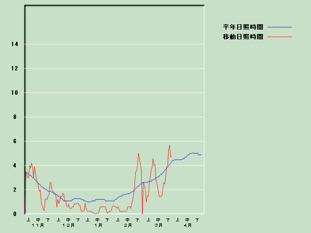 ���Ǝ��Ԍo�ߐ}