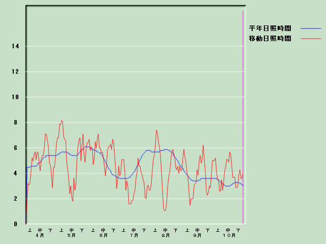 ���Ǝ��Ԍo�ߐ}