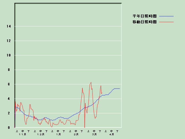 ���Ǝ��Ԍo�ߐ}