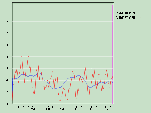 ���Ǝ��Ԍo�ߐ}