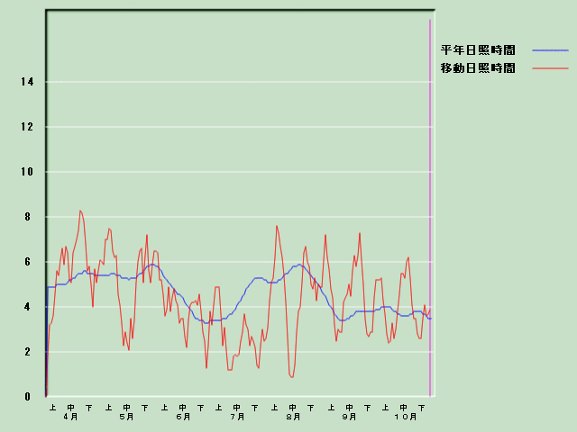 ���Ǝ��Ԍo�ߐ}