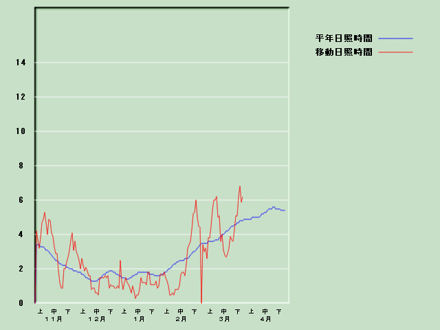 ���Ǝ��Ԍo�ߐ}