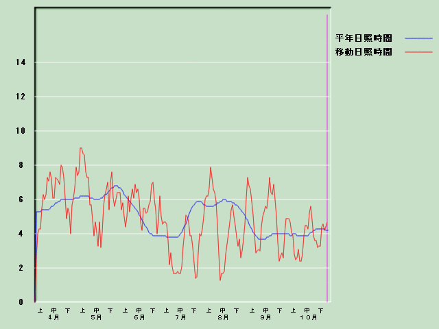 ���Ǝ��Ԍo�ߐ}