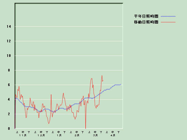 ���Ǝ��Ԍo�ߐ}