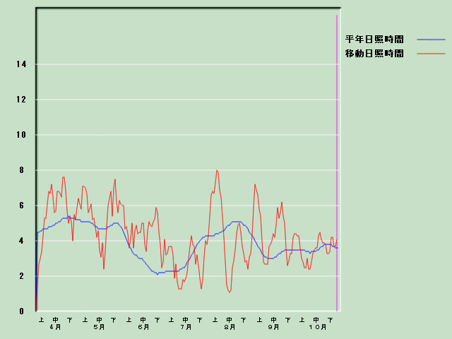 ���Ǝ��Ԍo�ߐ}