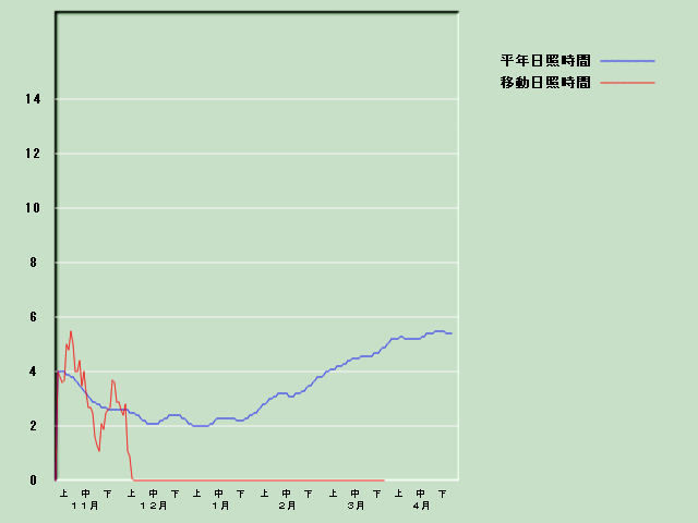 ���Ǝ��Ԍo�ߐ}