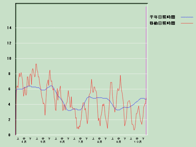 ���Ǝ��Ԍo�ߐ}