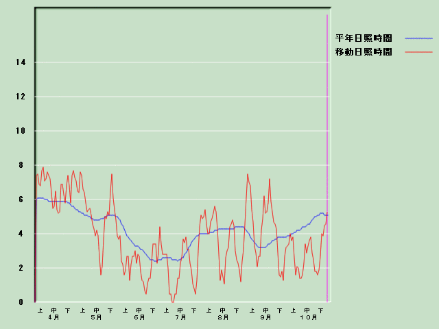 ���Ǝ��Ԍo�ߐ}