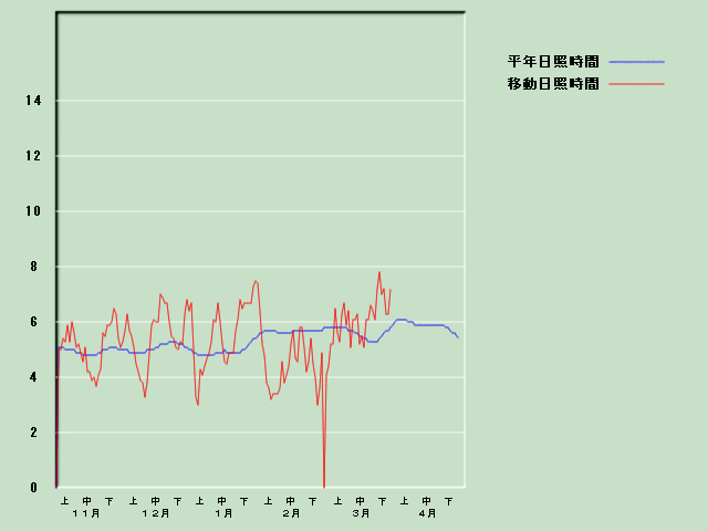 ���Ǝ��Ԍo�ߐ}