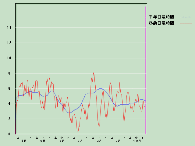 ���Ǝ��Ԍo�ߐ}