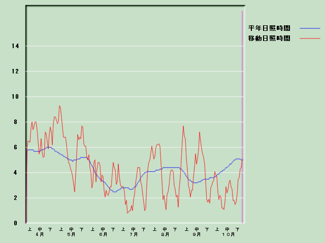 ���Ǝ��Ԍo�ߐ}