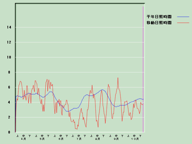 ���Ǝ��Ԍo�ߐ}