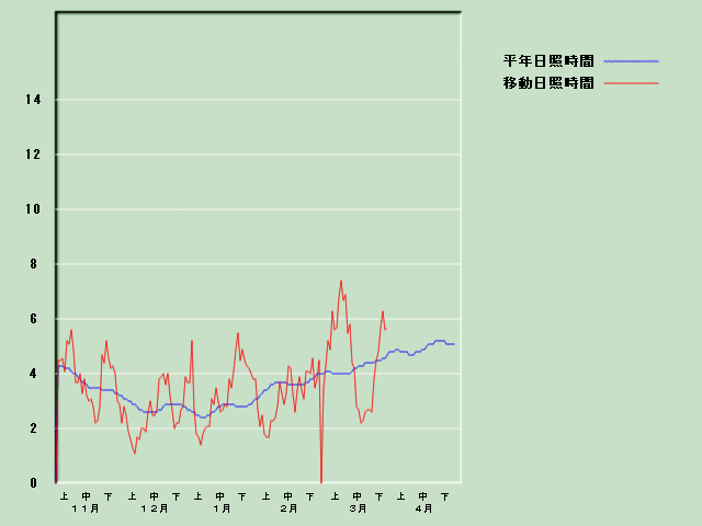 ���Ǝ��Ԍo�ߐ}