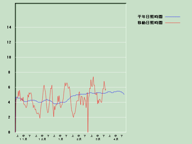 ���Ǝ��Ԍo�ߐ}