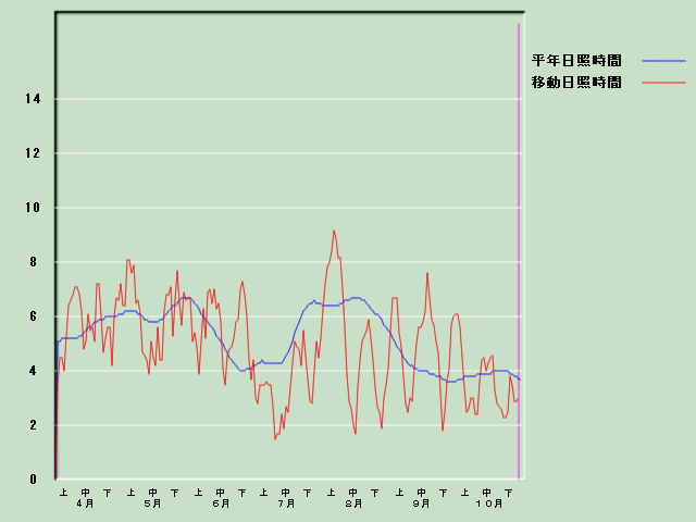 ���Ǝ��Ԍo�ߐ}