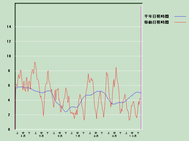 ���Ǝ��Ԍo�ߐ}