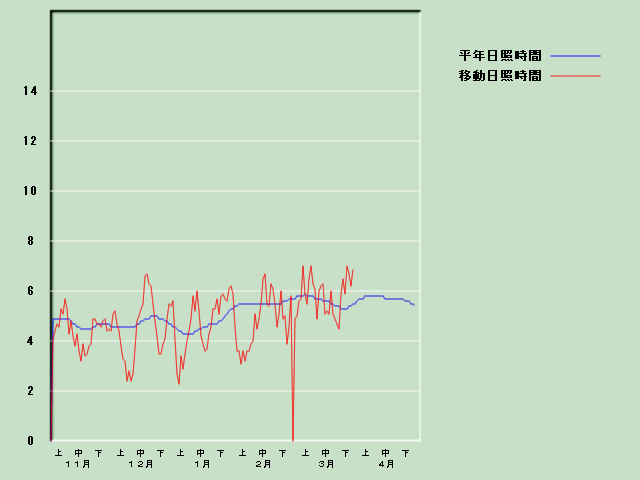 ���Ǝ��Ԍo�ߐ}