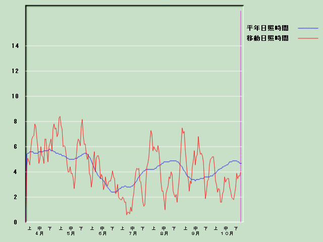 ���Ǝ��Ԍo�ߐ}