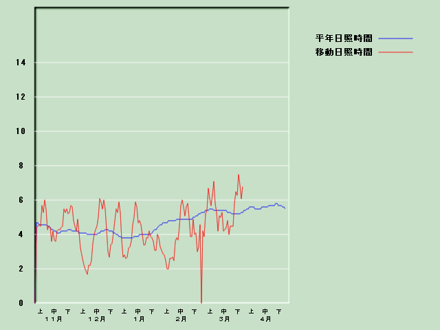 ���Ǝ��Ԍo�ߐ}