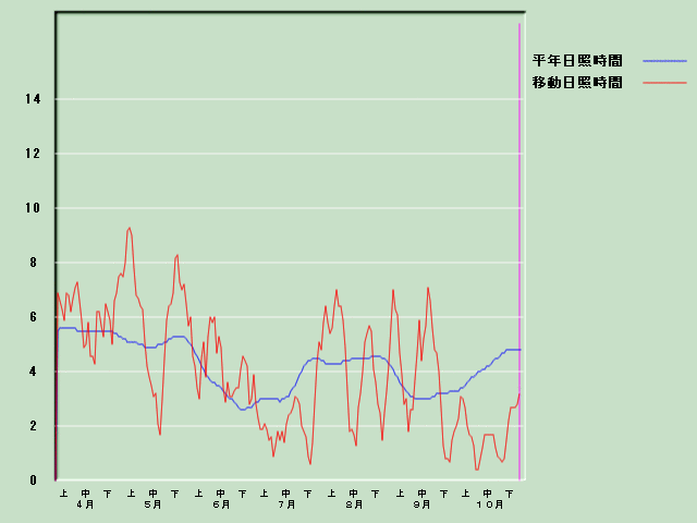 ���Ǝ��Ԍo�ߐ}