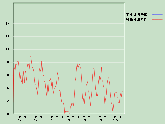 ���Ǝ��Ԍo�ߐ}