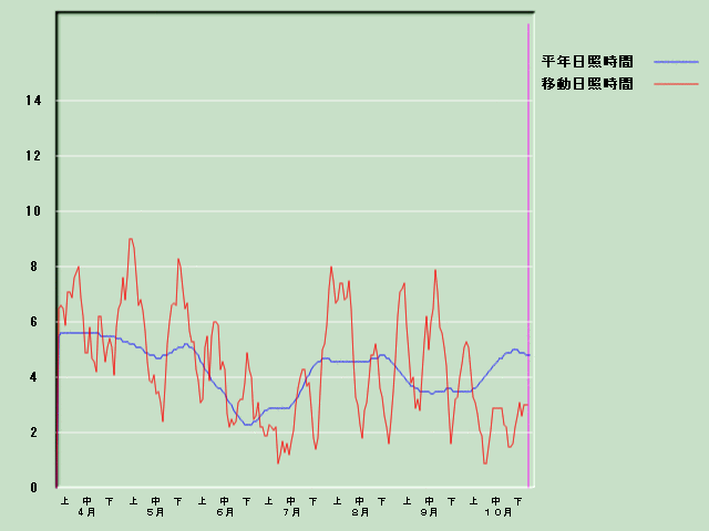 ���Ǝ��Ԍo�ߐ}