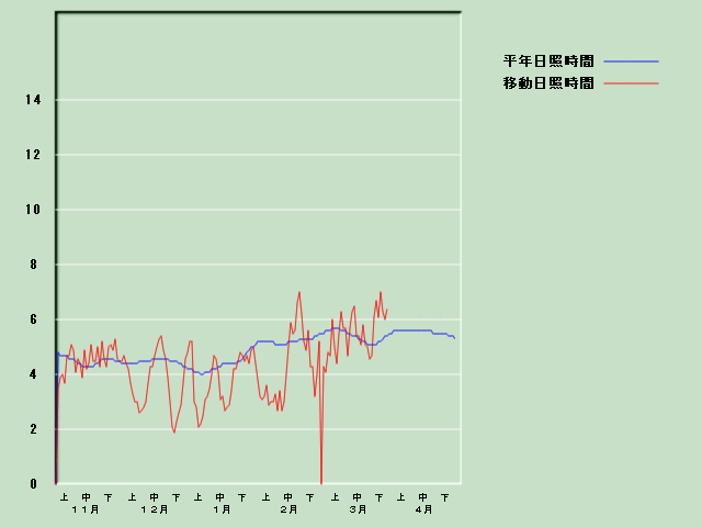 ���Ǝ��Ԍo�ߐ}