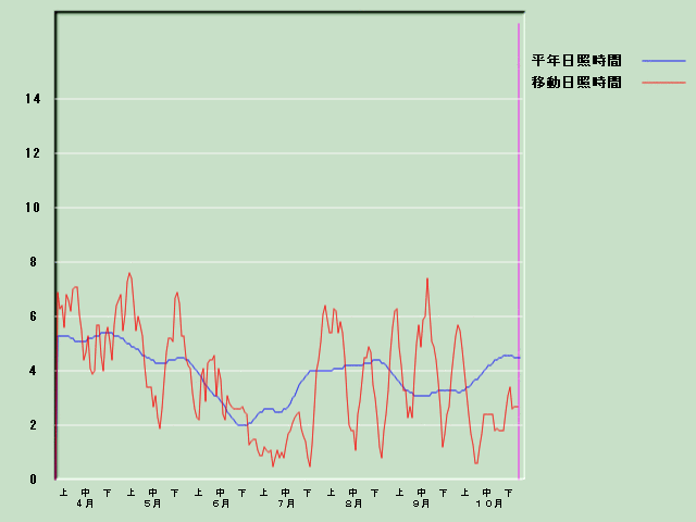 ���Ǝ��Ԍo�ߐ}