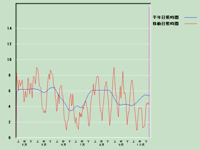 ���Ǝ��Ԍo�ߐ}